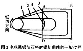 金刚石串珠绳锯在石材加工中的应用